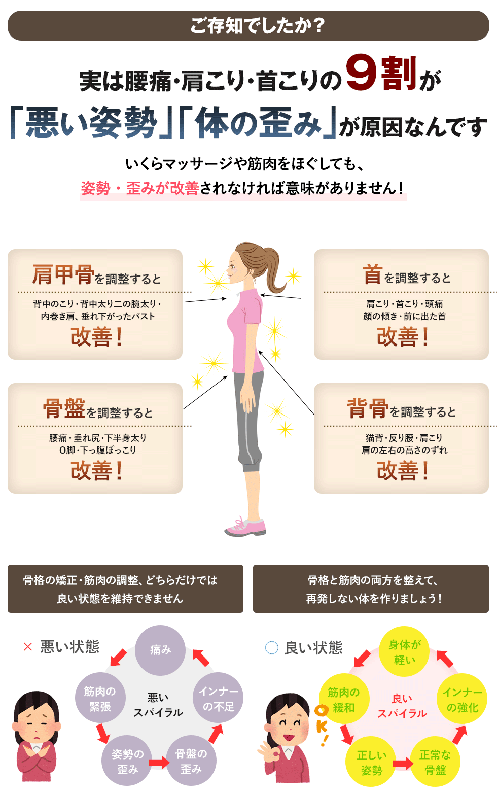 当院では体の歪みを整える「骨盤矯正」「姿勢矯正」「産後骨盤矯正」に力を入れております。理由として体の歪みを整えることができれば腰痛や肩こりなど幅広い痛みを改善することができます。